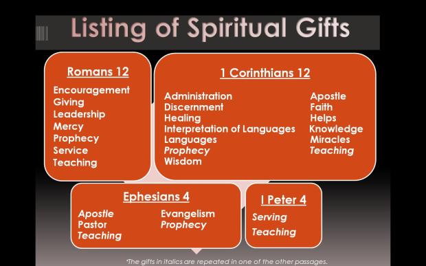 list-of-spiritual-gifts